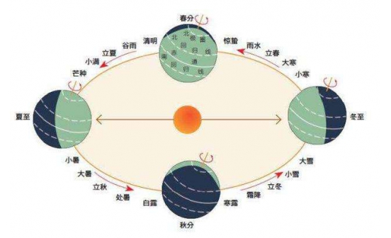 阴历和阳历的由来